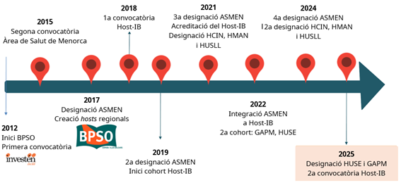 Cronologia BPSO Illes Balears