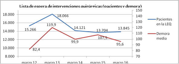 Gráfico lista espera quirúrgica abril 2016