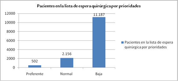 Gráfico lista de espera prioridades abril 2016