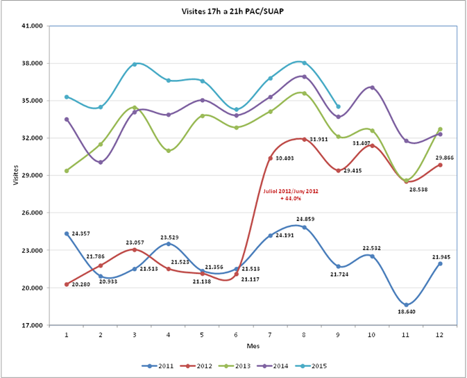 Evolución de las urgencias en los PAC y en los SUAP de 17 a 21 horas