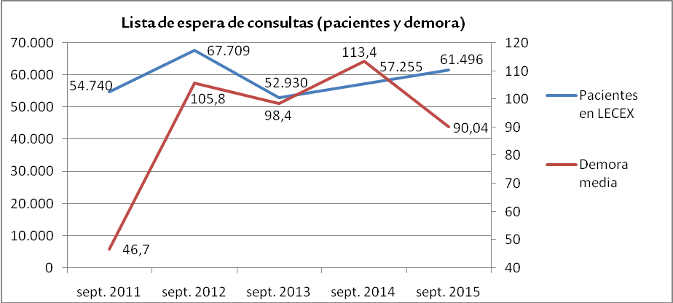 Evolución de la lista de espera de consultas