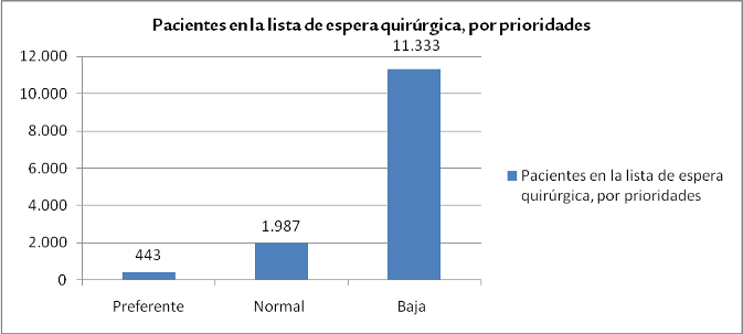 Pacientes en la lista de espera quirúrgica, por prioridades